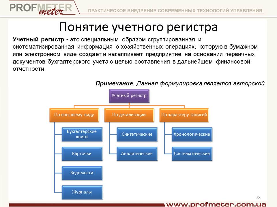Схема классификации учетных регистров, поясняющая их виды и испольщование